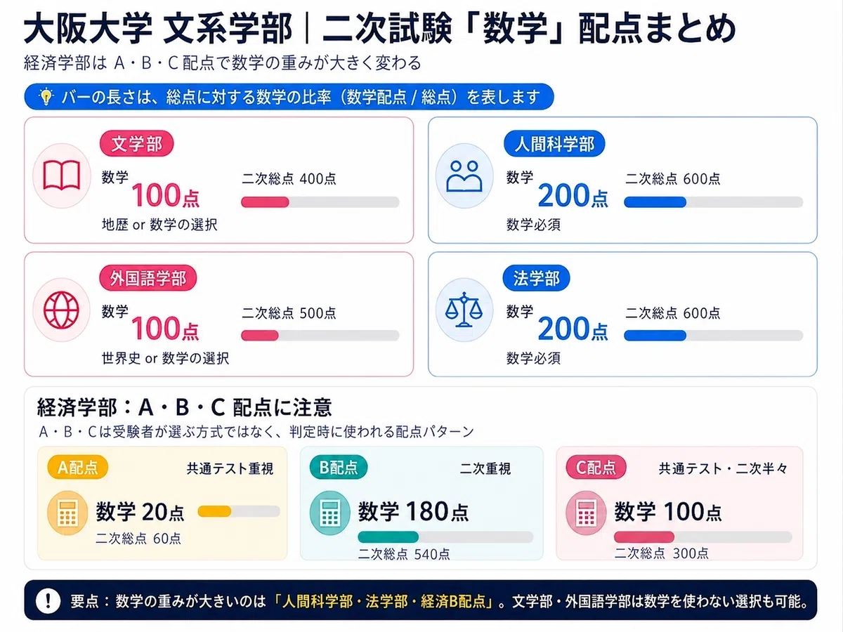 阪大文系数学の傾向と対策【2027年度版】｜過去10年分析・参考書概要