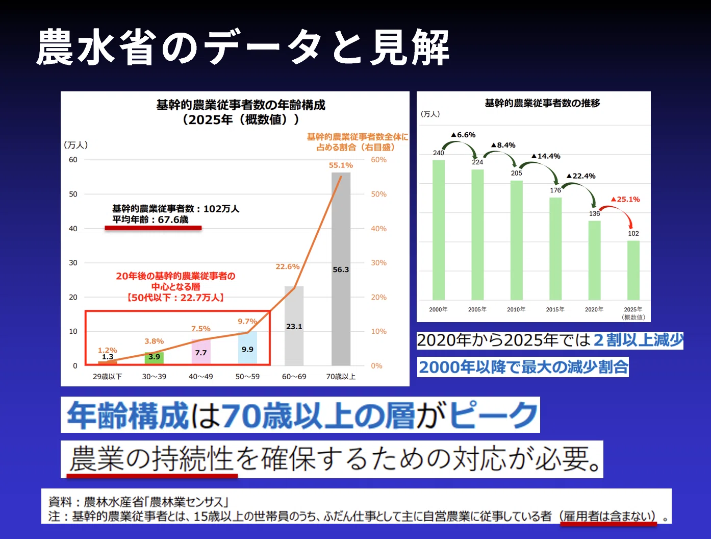 農家の高齢化は本当？ーー「平均年齢70歳」は全て嘘だった？統計の