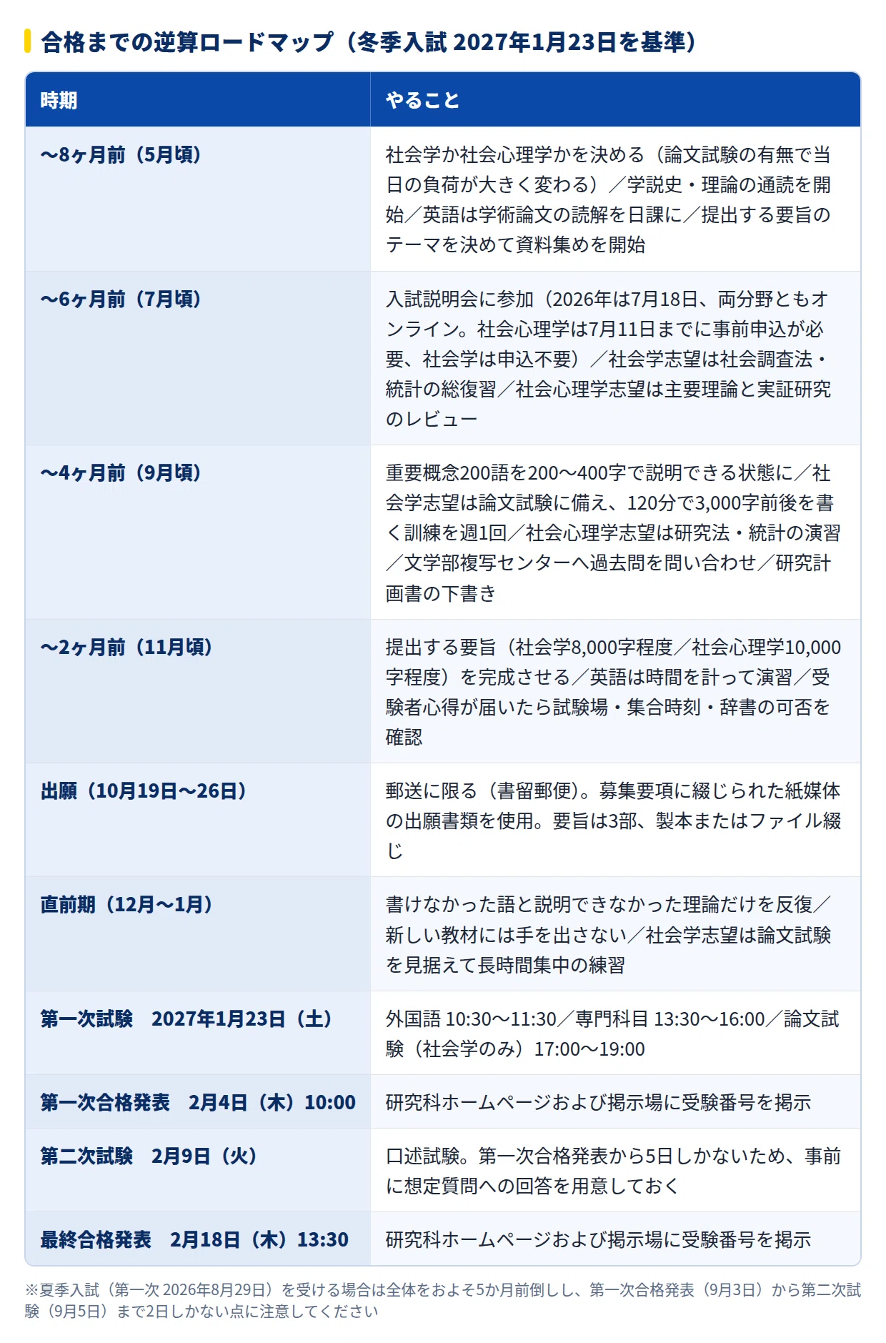 2027年度】東京大学人文社会系研究科 社会文化研究専攻の大学院試験