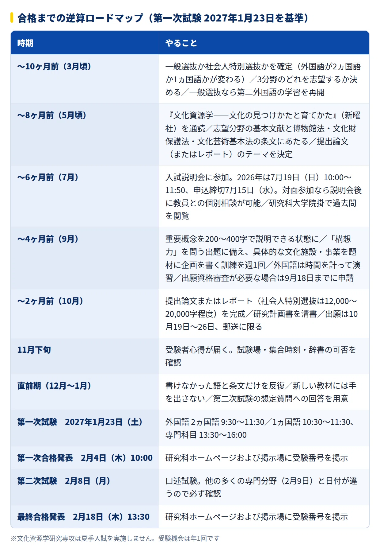 2027年度】東京大学人文社会系研究科 文化資源学研究専攻の大学院試験