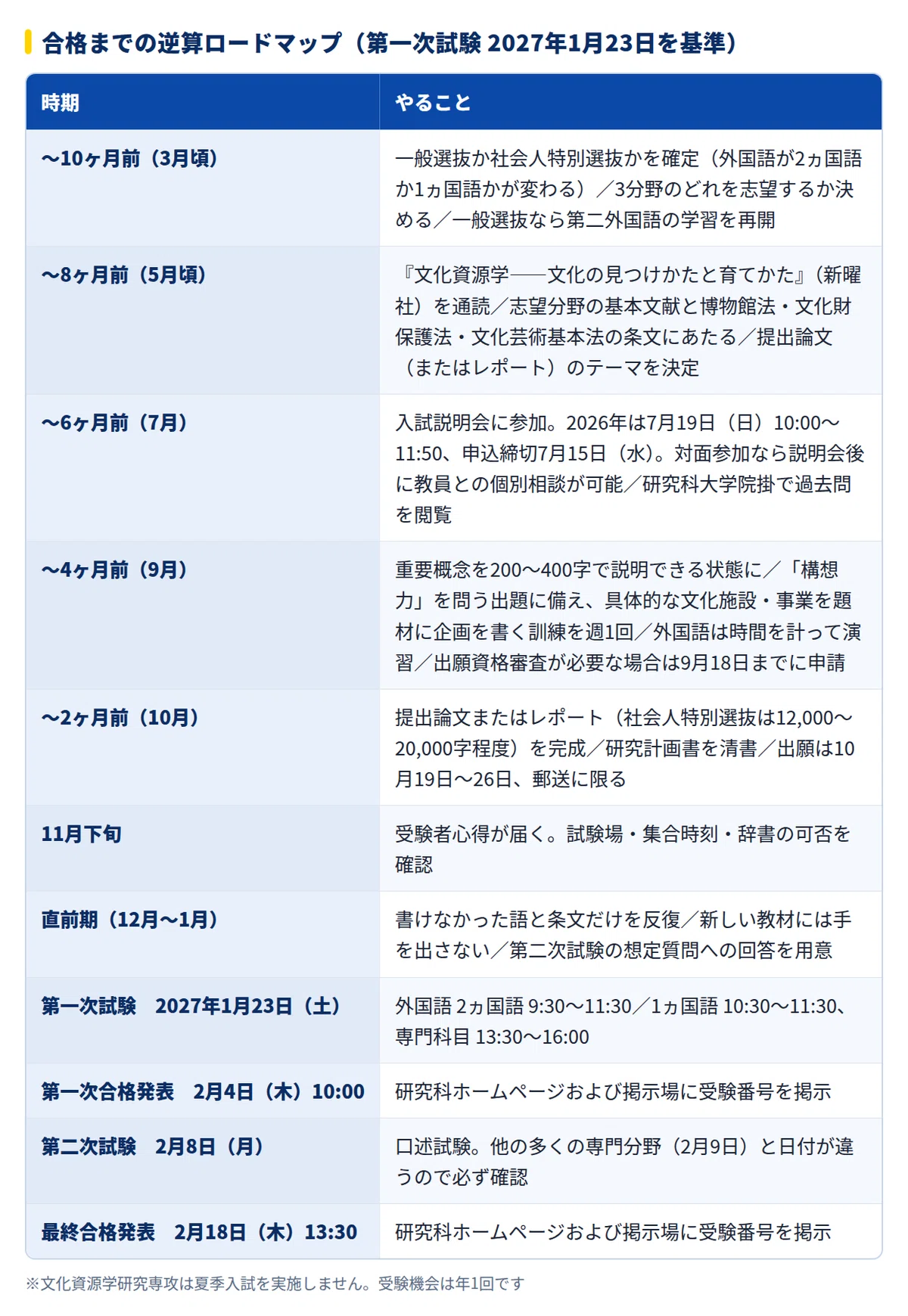2027年度】東京大学人文社会系研究科 文化資源学研究専攻の大学院試験