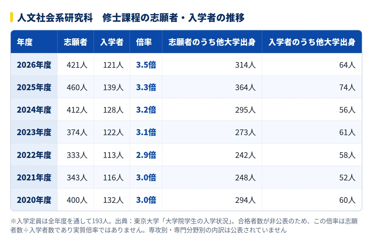 2027年度】東京大学人文社会系研究科 文化資源学研究専攻の大学院試験