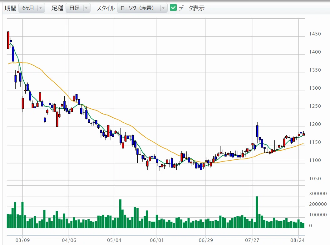 日 特 建設 株価