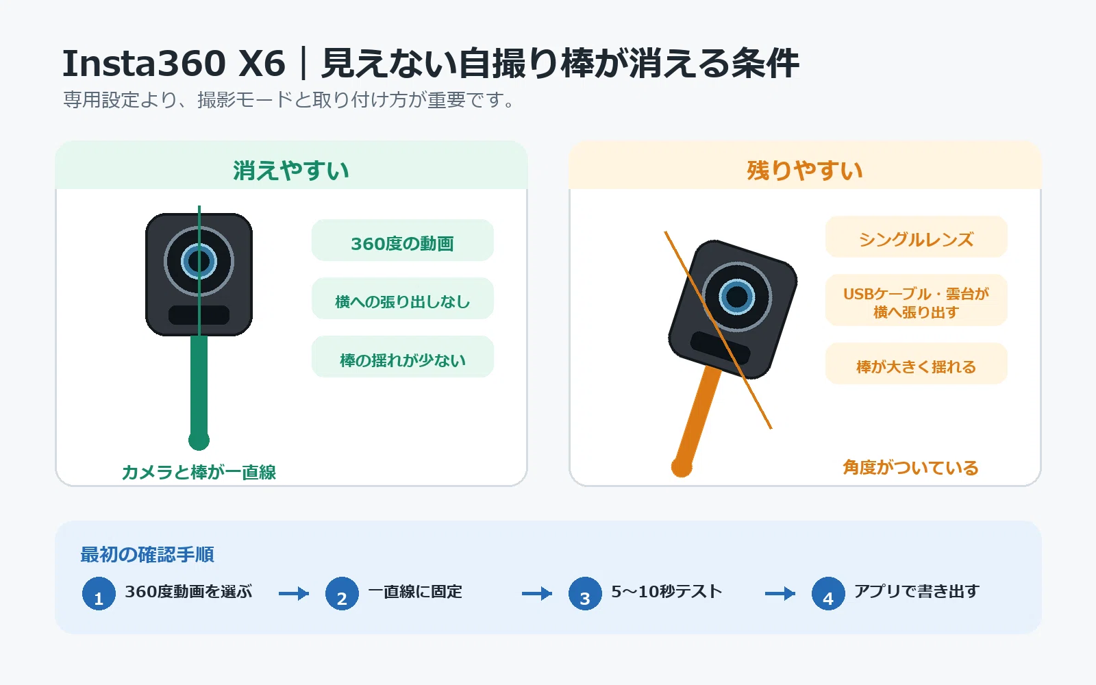 Insta360 X6で自撮り棒を消す方法｜設定不要？棒が映る原因と正しい