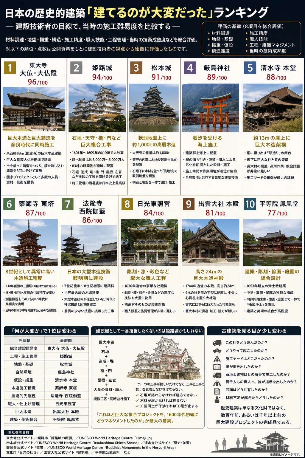 写真と歴史でたどる日本近代建築大観 第3巻【帯付き】 日本の歴史的建築「建てるのが大変だった」ランキング― 建設技術者の