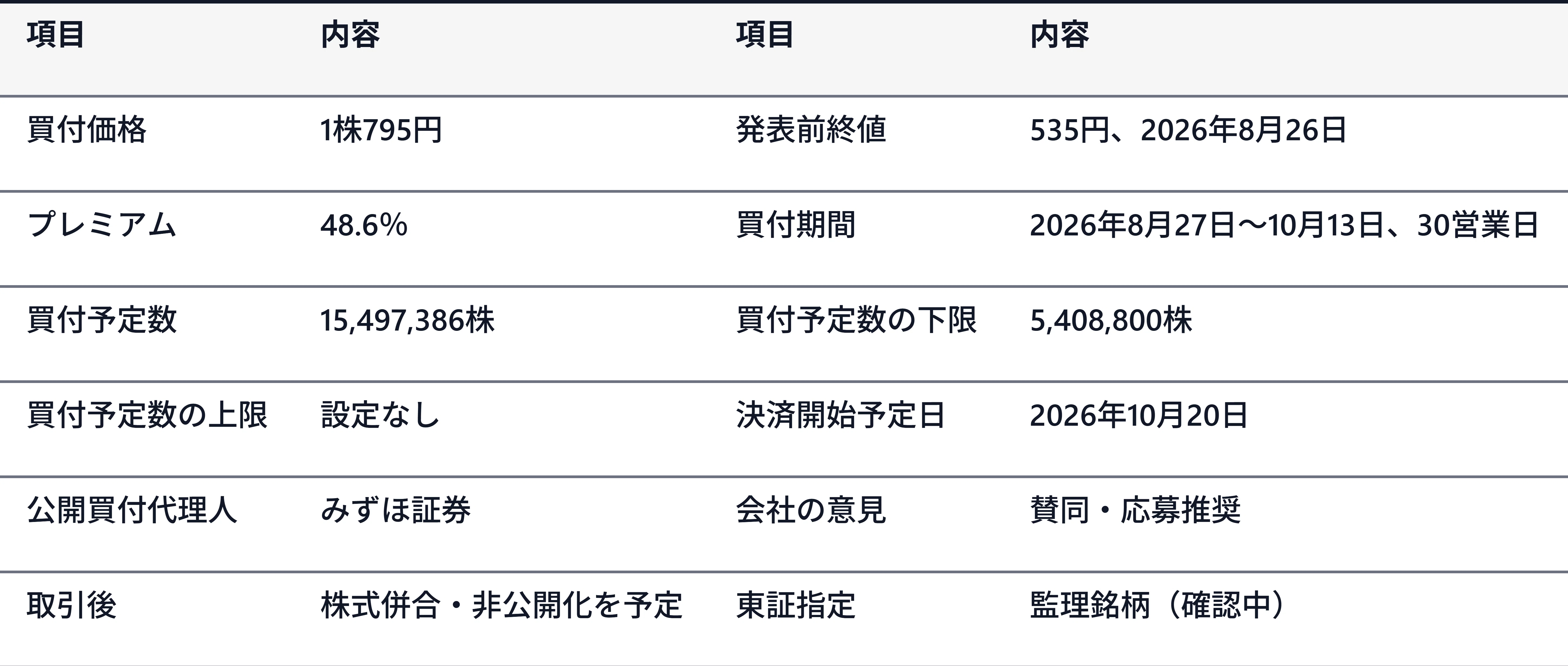 48.6％上乗せの795円TOB――シード株、260円の差はどこまで埋まるのか