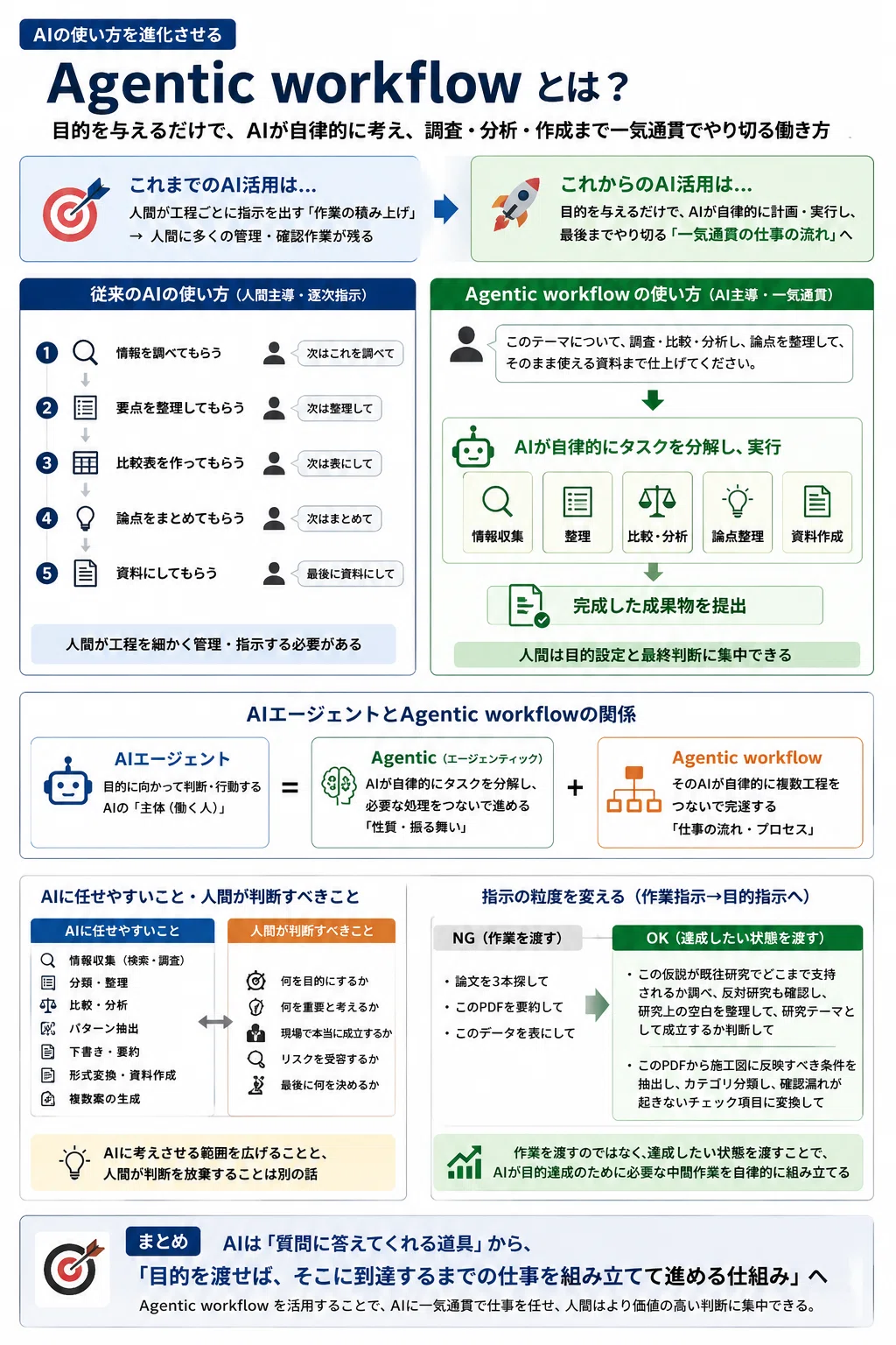AIは「質問に答える道具」から「一気通貫で仕事を進める仕組み」へ