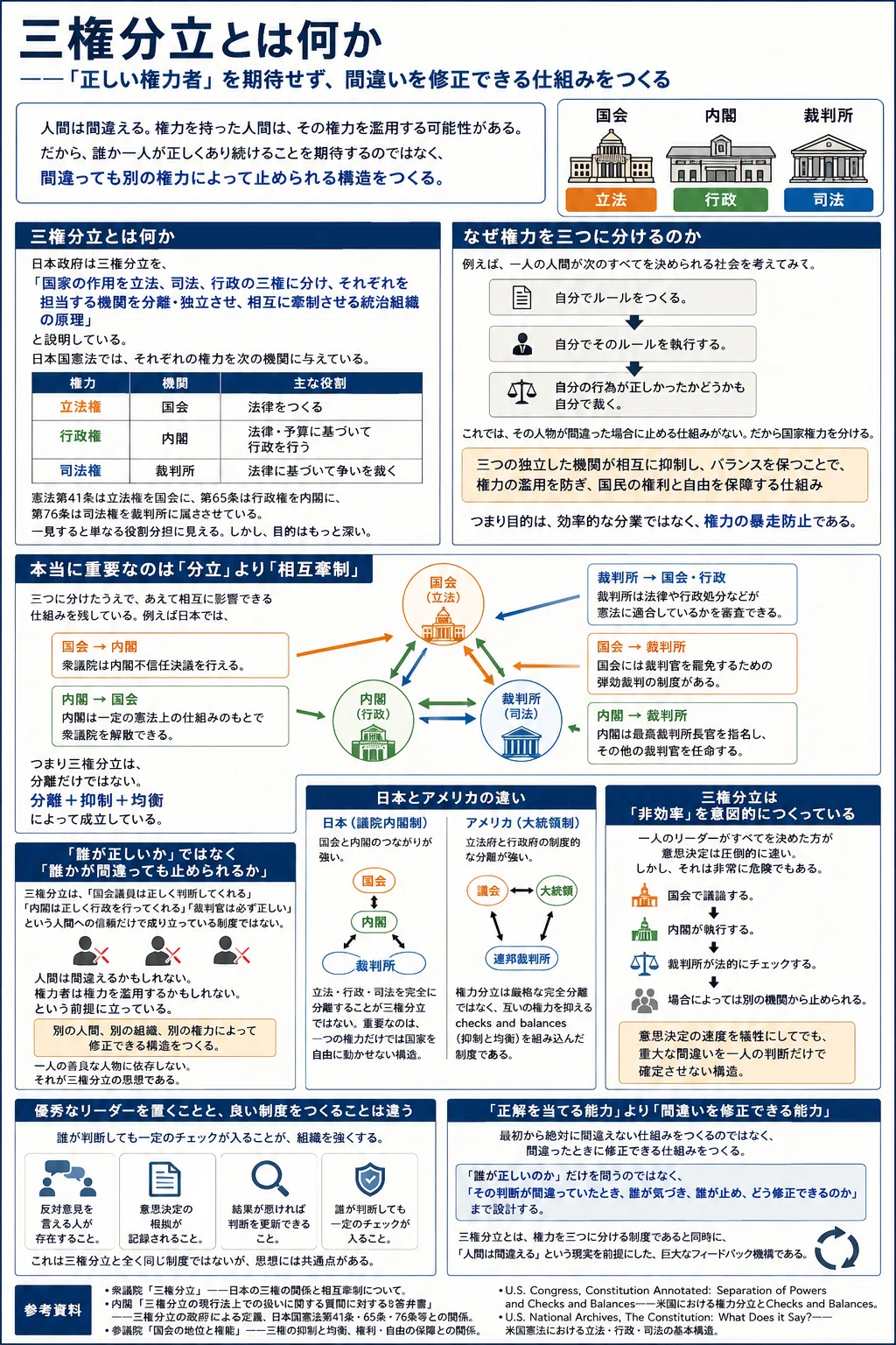 三権分立とは何か――「正しい権力者」を期待せず、間違いを修正できる