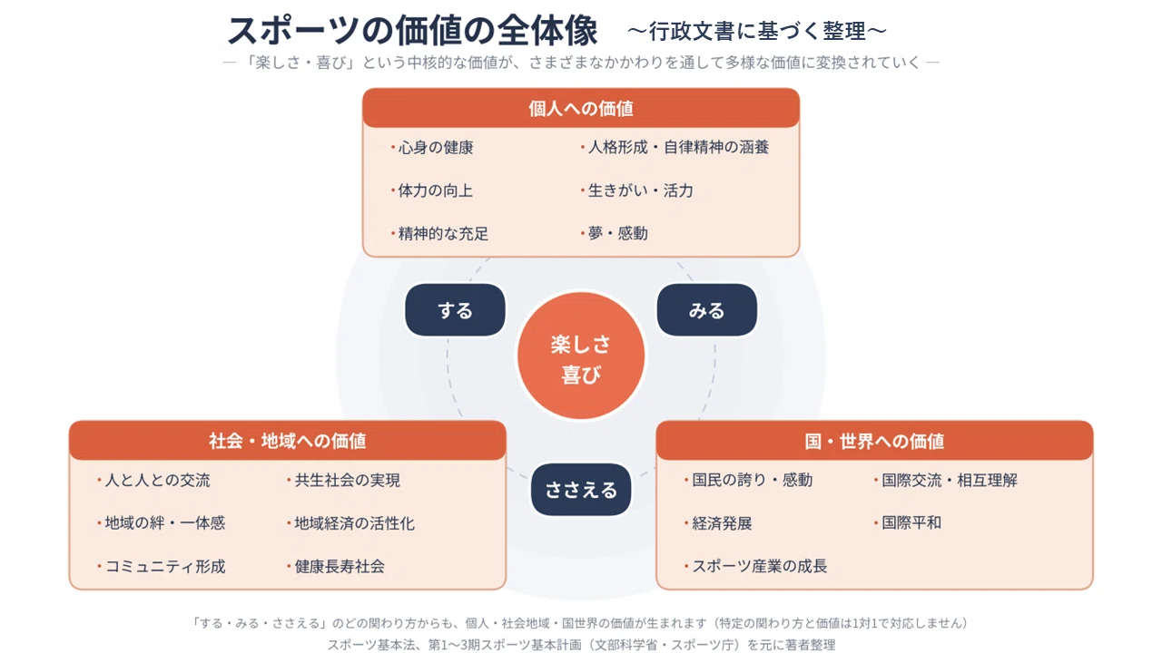 スポーツ の 価値 と は