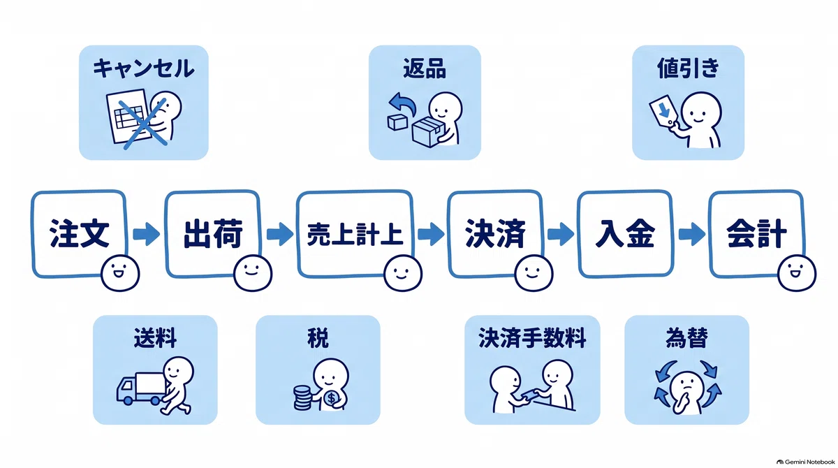 Flow of numbers in global EC