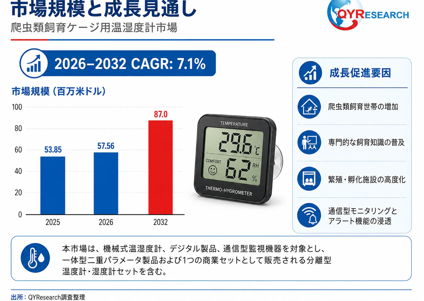 最新予測】世界の爬虫類飼育ケージ用温湿度計市場規模、2026年に57.6百
