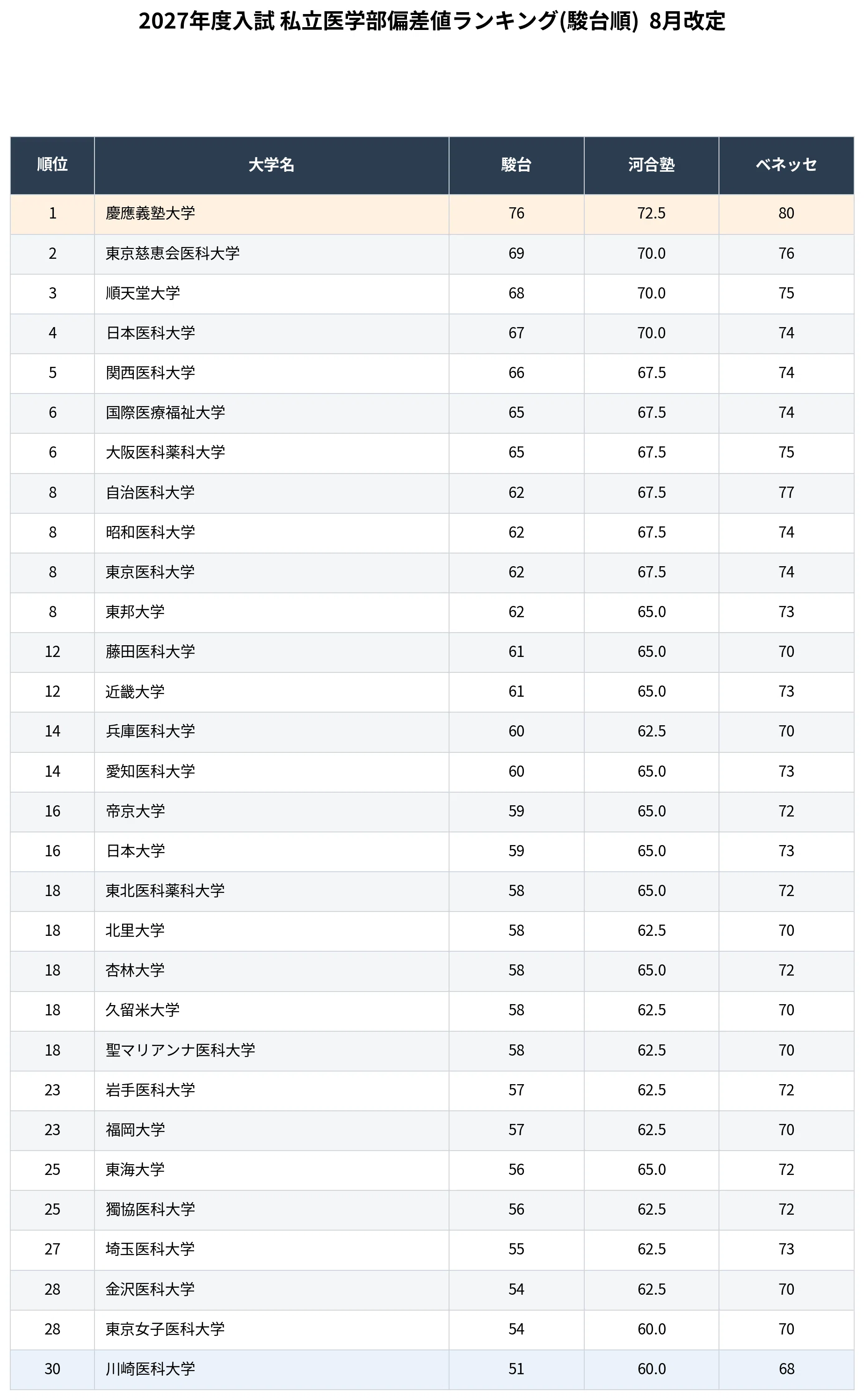 なぜ駿台だけ慶應を突出評価するのか――駿台・河合塾・ベネッセで