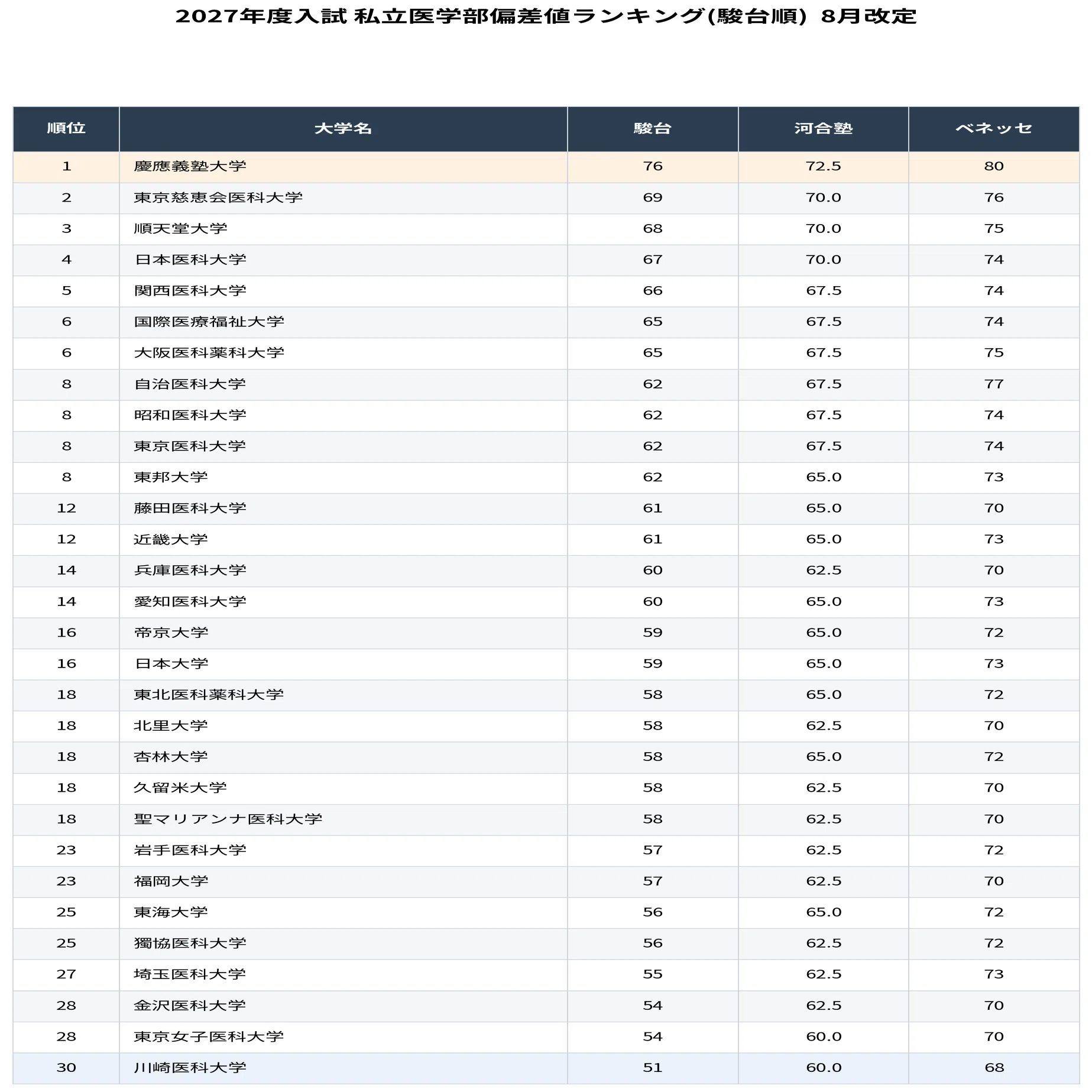駿台、河合塾、ベネッセ 模試まとめ売り 全12回分 なぜ駿台だけ慶應を突出評価するのか――駿台・河合塾・ベネッセで