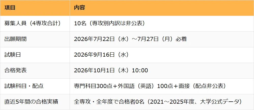 群馬大学医学部保健学科編入試験【2027年度】募集要項・倍率の実態を
