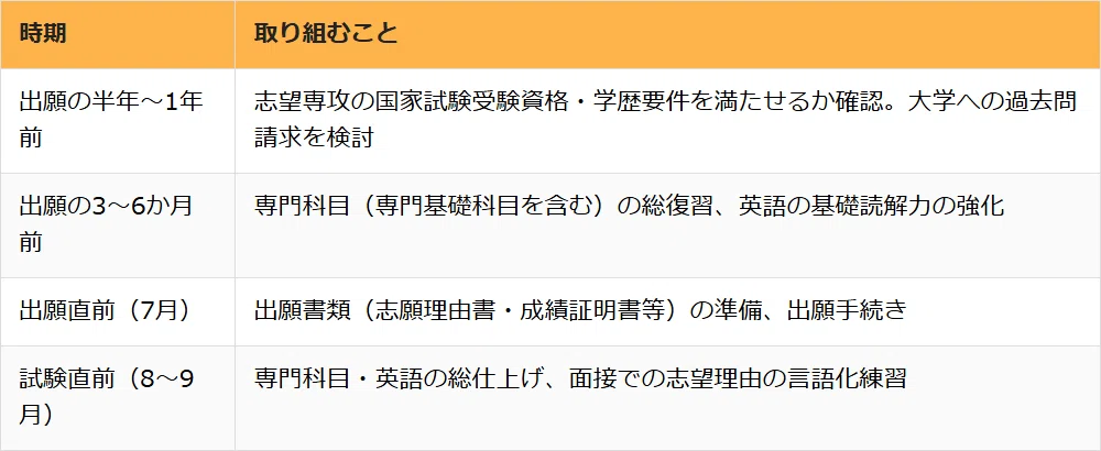 群馬大学医学部保健学科編入試験【2027年度】募集要項・倍率の実態を