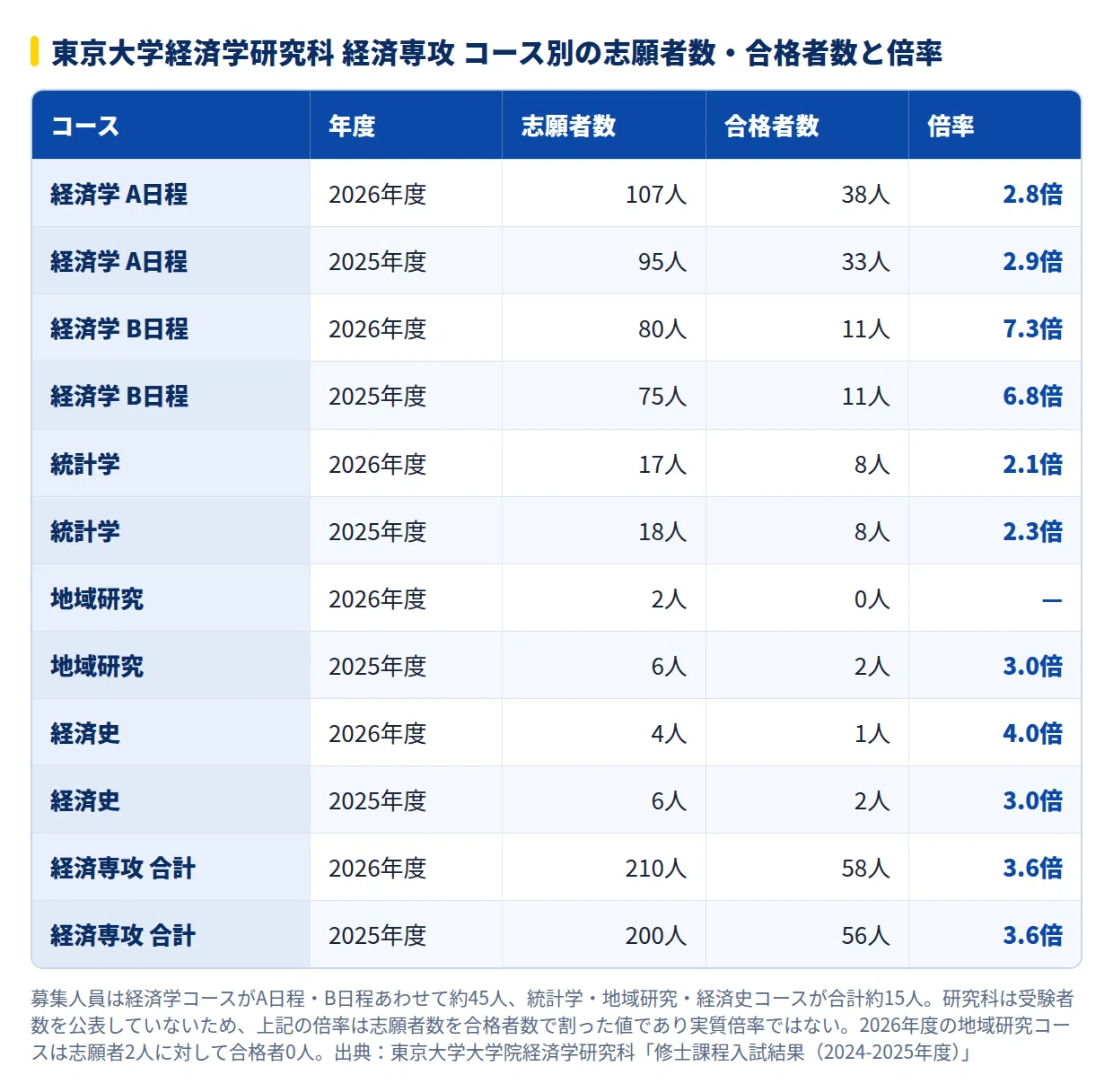 2027年度】東京大学経済学研究科 経済専攻の大学院試験｜倍率3.6倍の