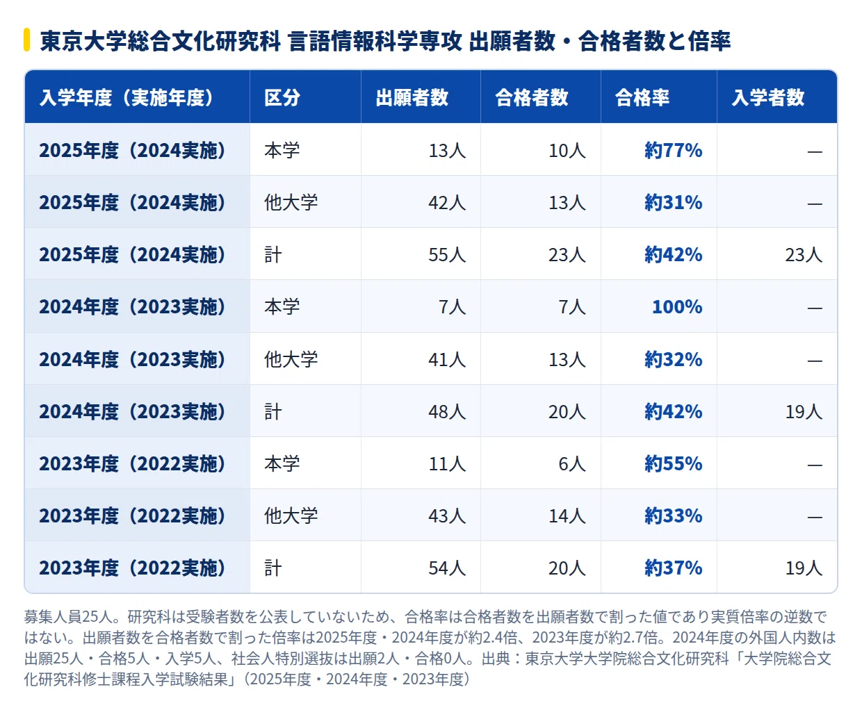 東京大学大学院総合文化研究科過去問9年分 2027年度】東京大学総合文化研究科 言語情報科学専攻の大学院試験