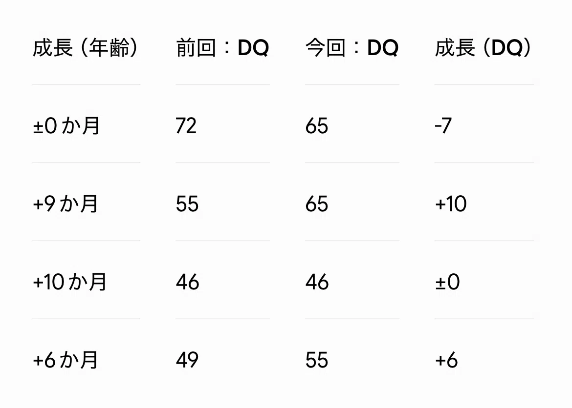 発達グレーゾーン】4歳9ヶ月だけど2歳7ヶ月の長男。定期的な発達相談に