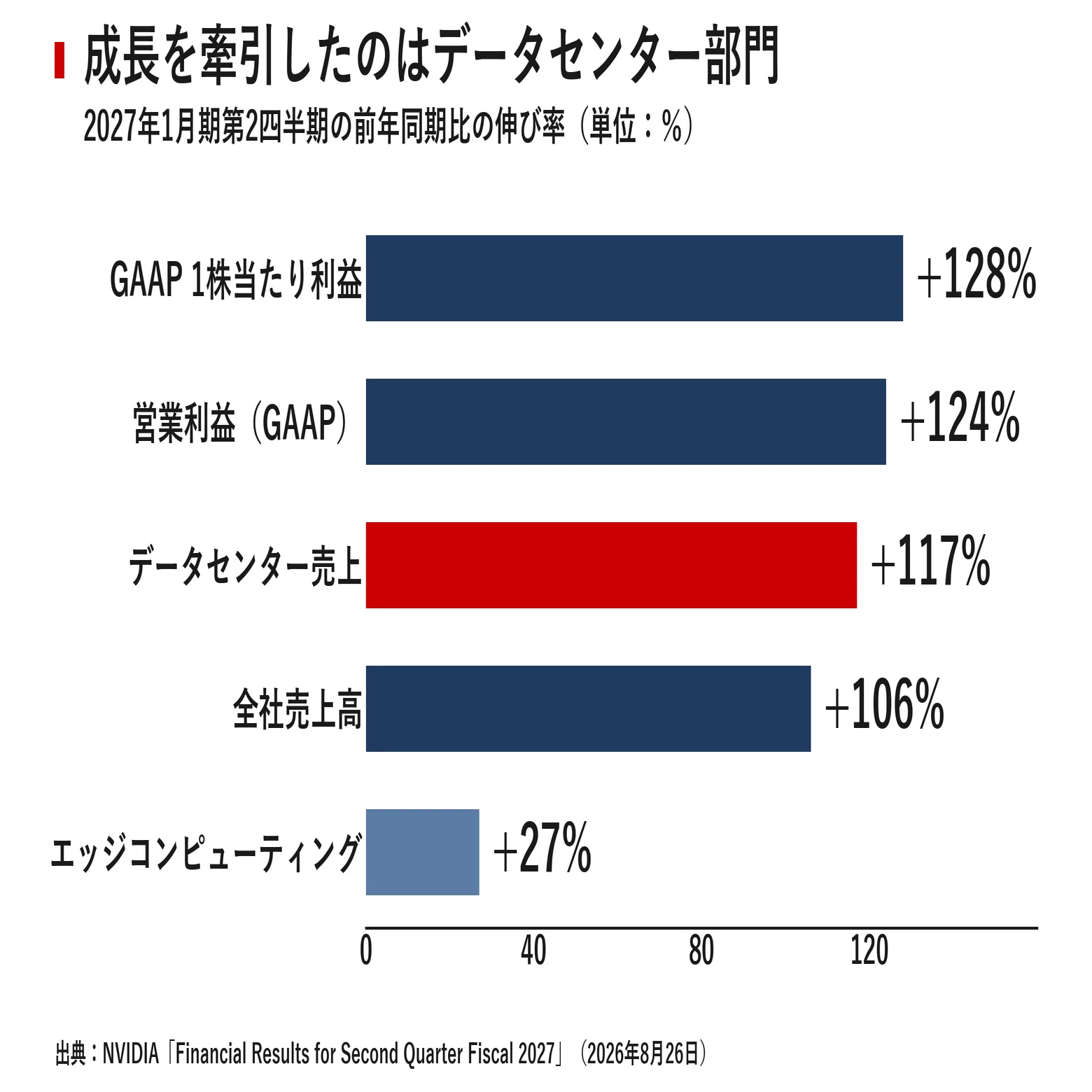 なぜか消えてました。資料用 エヌビディア、売上962億ドルの衝撃と「70%成長」宣言。AIバブル論争は
