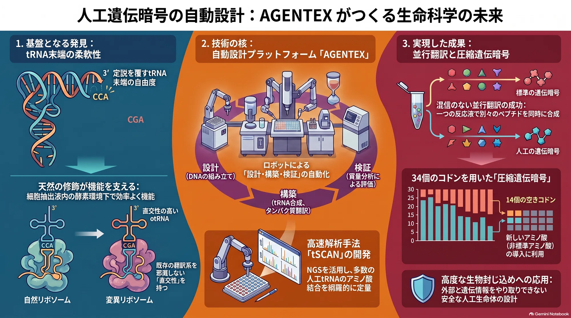 生命の翻訳ルールを拡張する「AGENTEX」の無限の可能性|tyo 生命の翻訳ルールを拡張する「AGENTEX」の無限の可能性|tyo