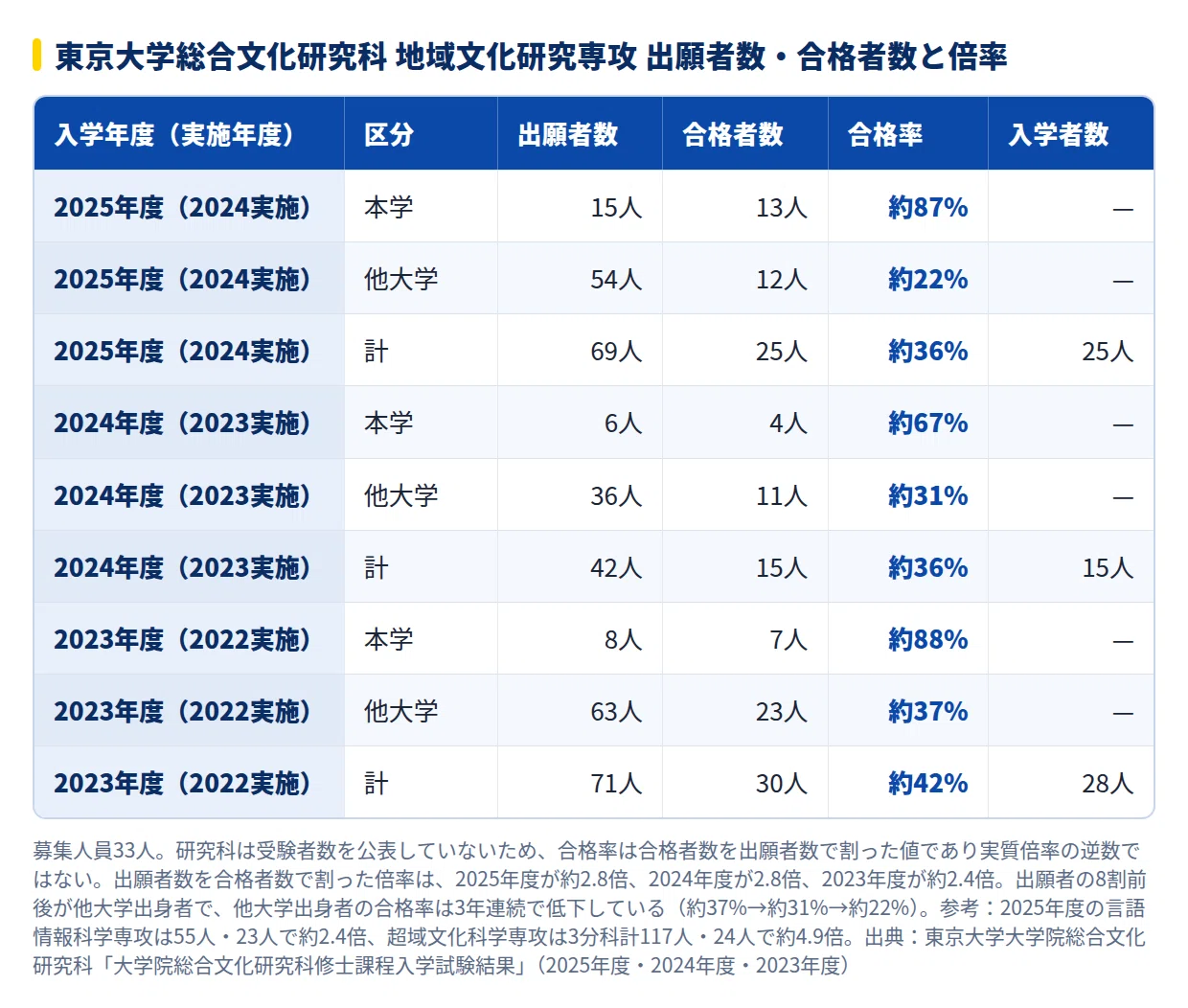 東京大学大学院総合文化研究科過去問8年分 2027年度】東京大学総合文化研究科 地域文化研究専攻の大学院試験