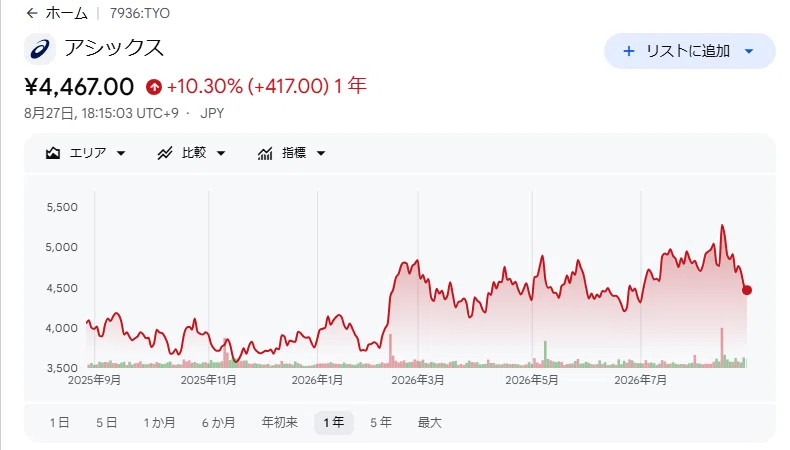 アシックス（7936）の株価はなぜ決算翌日の+10.8%を9営業日で失った