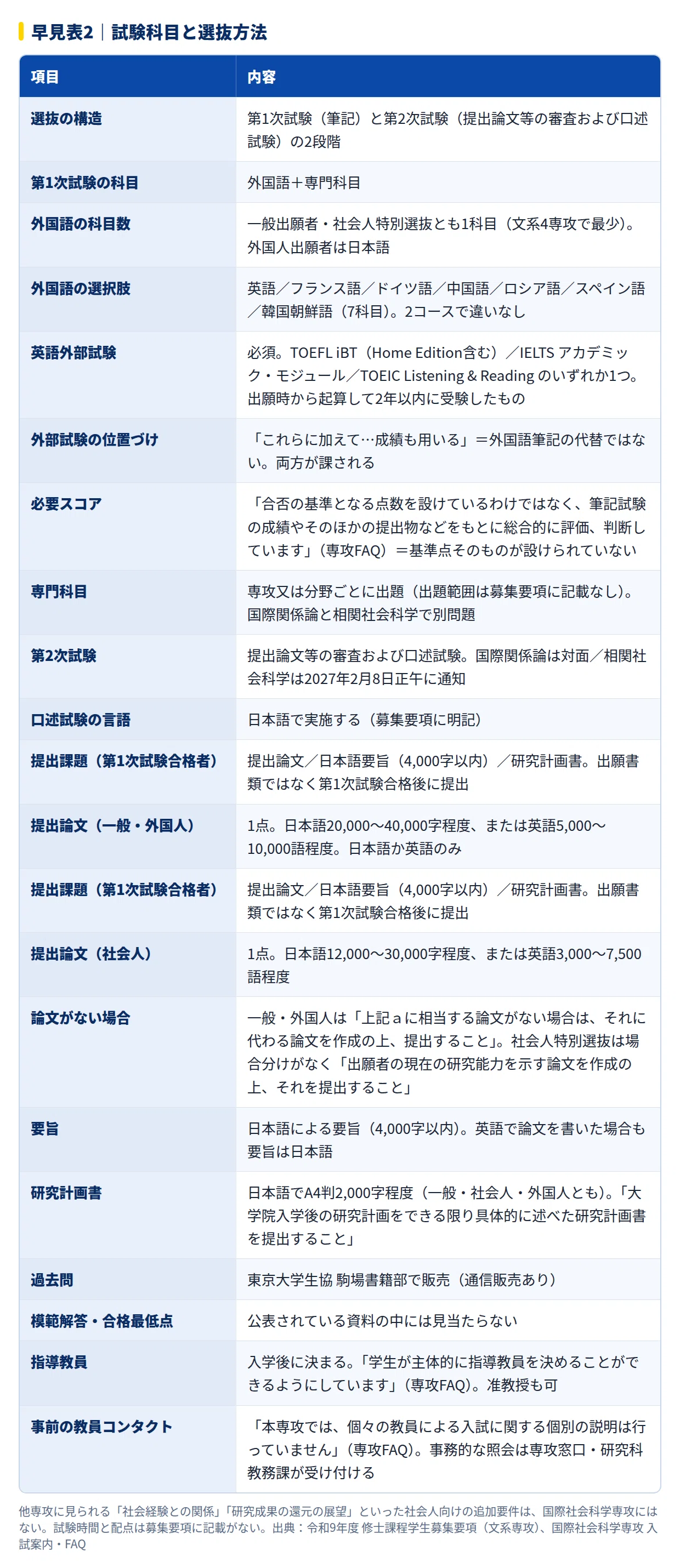2027年度】東京大学総合文化研究科 国際社会科学専攻の大学院試験