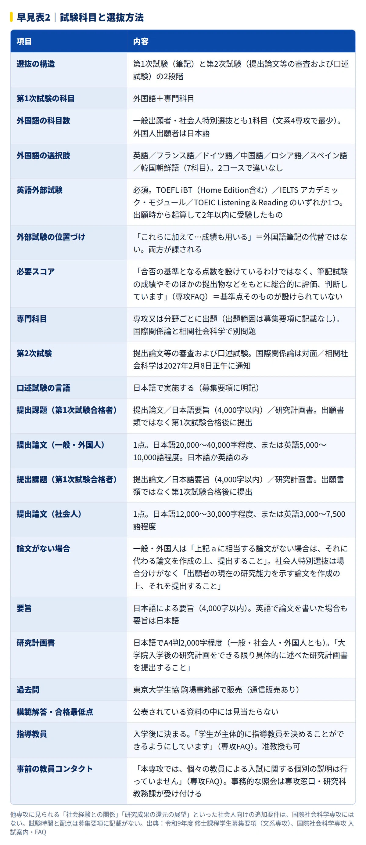 2027年度】東京大学総合文化研究科 国際社会科学専攻の大学院試験