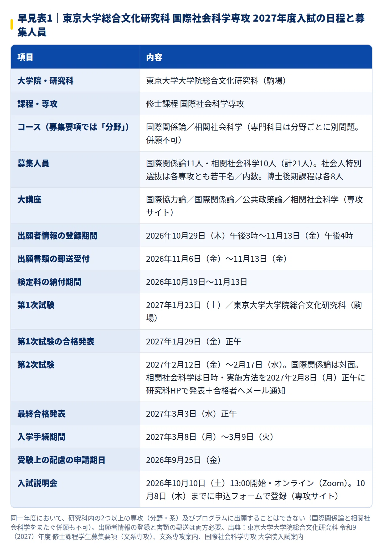 2027年度】東京大学総合文化研究科 国際社会科学専攻の大学院試験