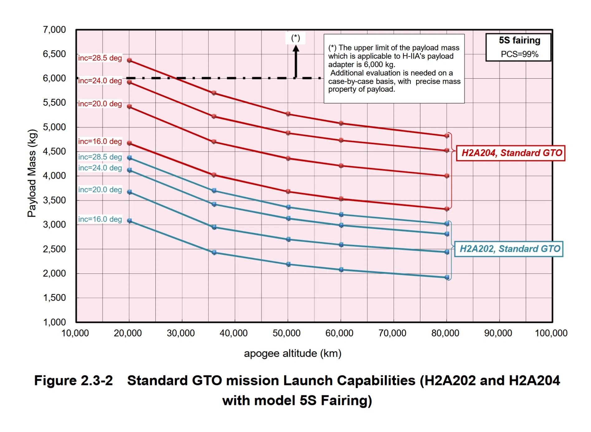 H3ロケット22形態のGTO打ち上げ能力と機体価格に関する考察 H-IIA 204