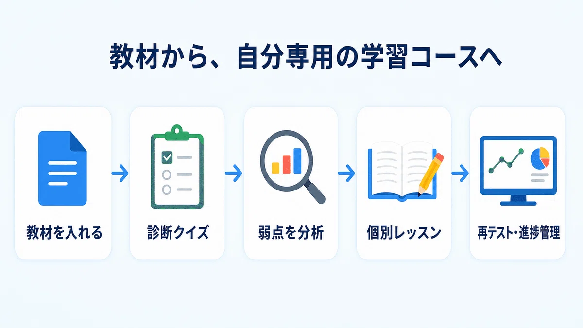 Study Note Creater Gemini Introduces 'Study Notebooks': Turn Your Study Materials into a ...