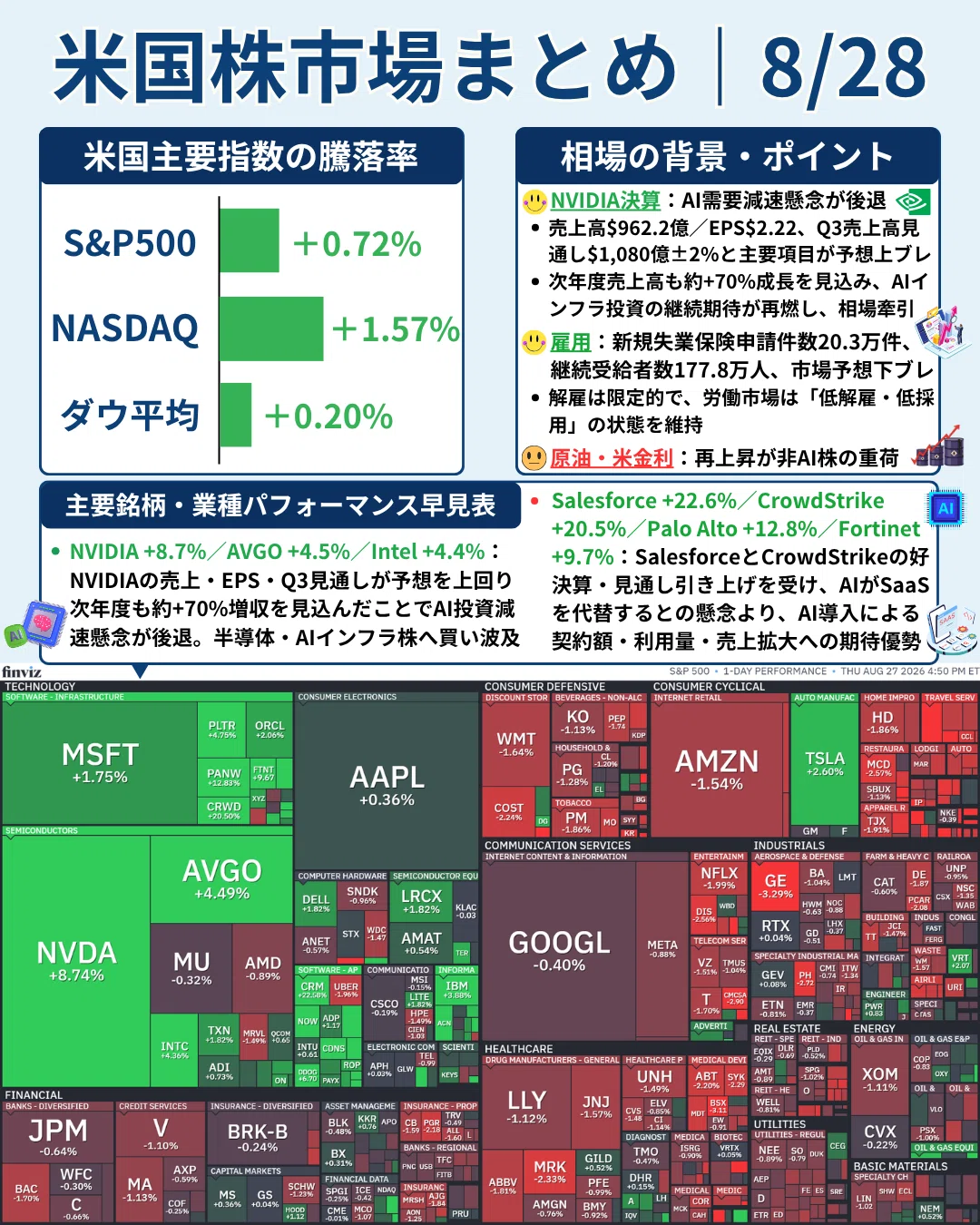米国株市場まとめ【8月28日】NVIDIA決算でAI相場は再点火｜ナスダック+