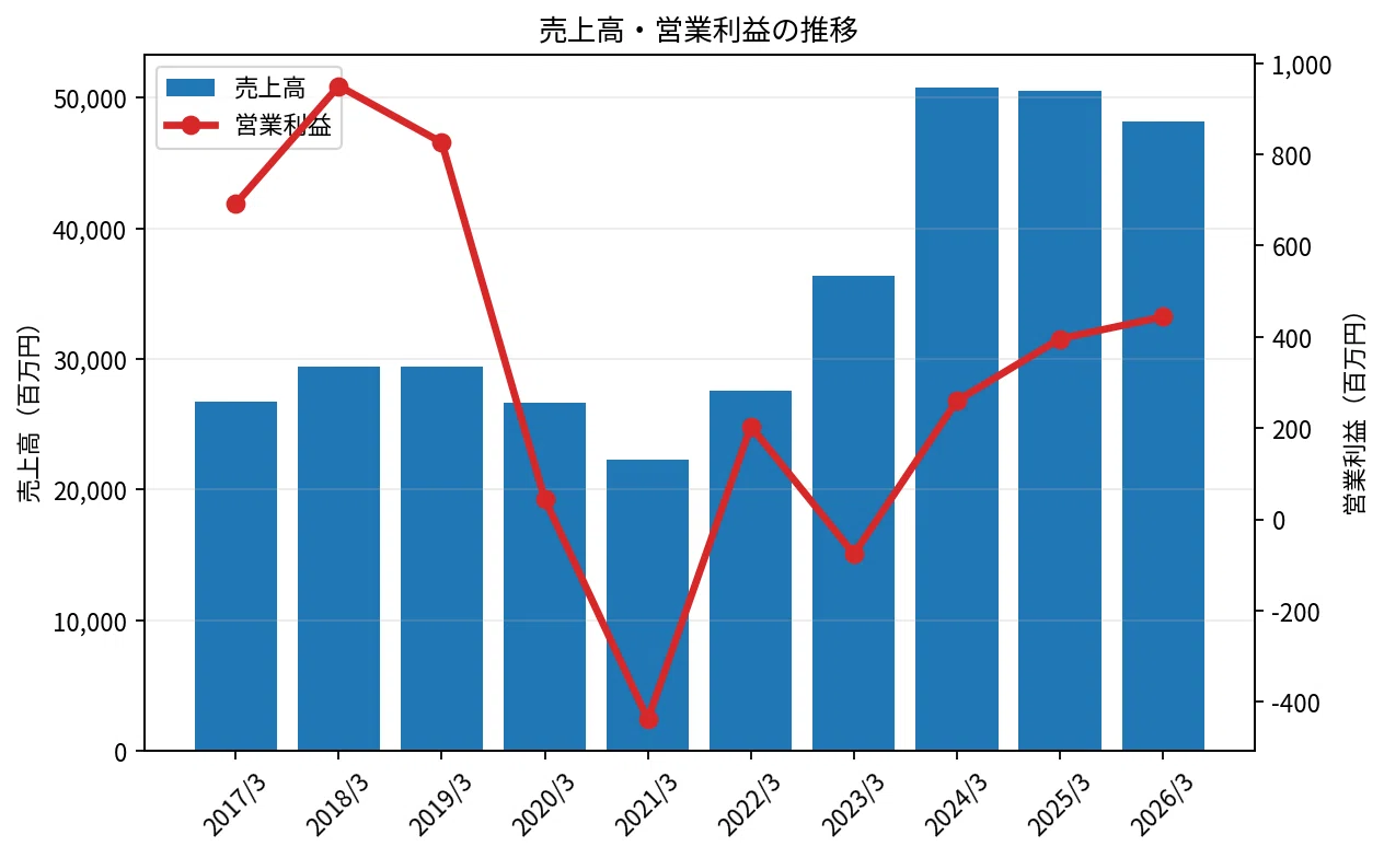 モリテック スチール 株価