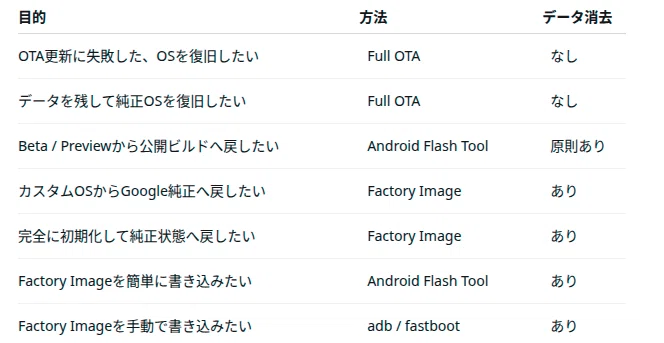 [2026 Edition] How to Initialize and Restore Google Pixel Using Factory ...