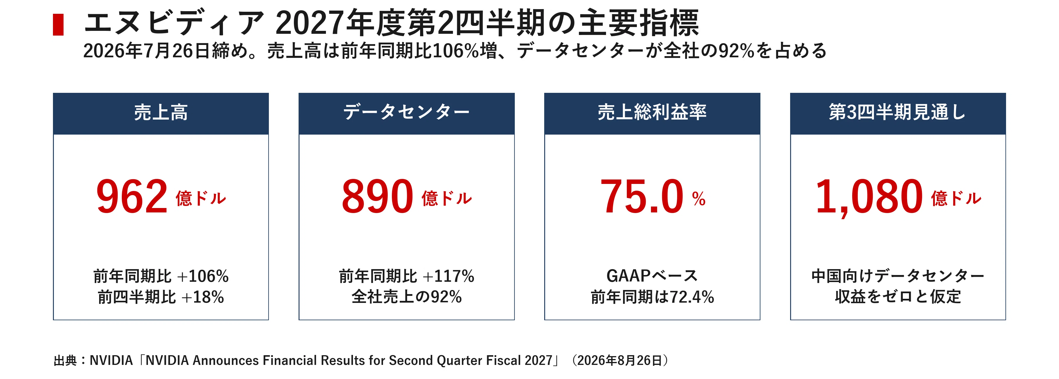 エヌビディアが「決算後の呪い」を解いた日 1日で4,415億ドルが生まれ