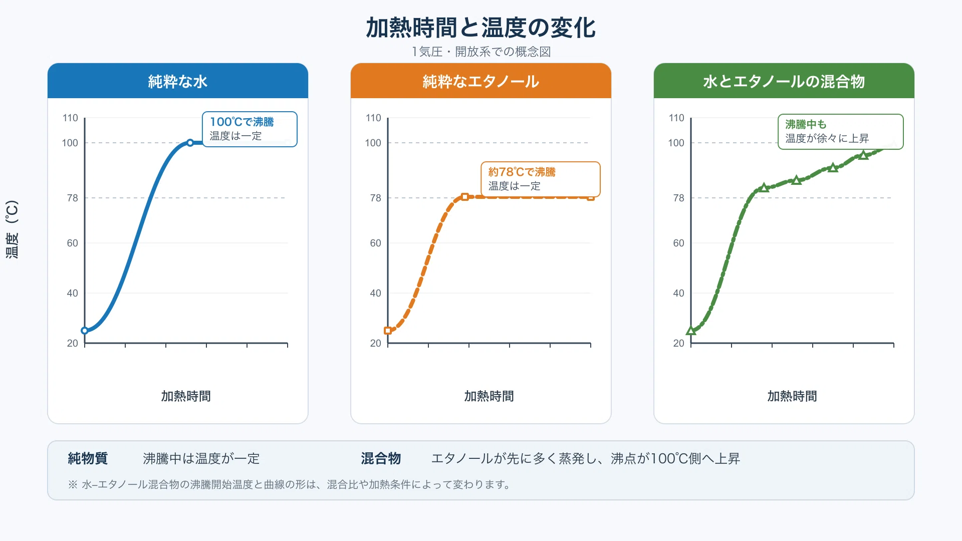 化合物 と 混合物 の 違い