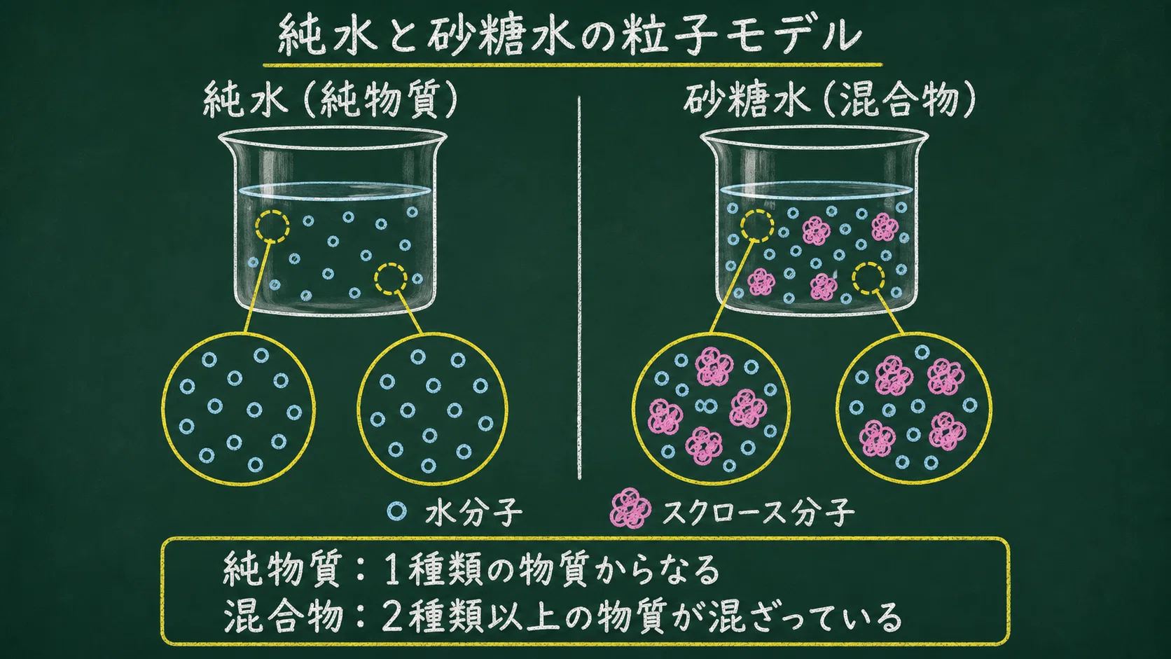 化合物 と 混合物 の 違い