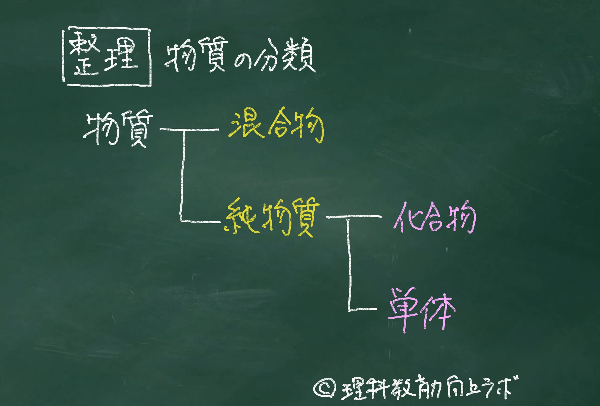 化合物 と 混合物 の 違い