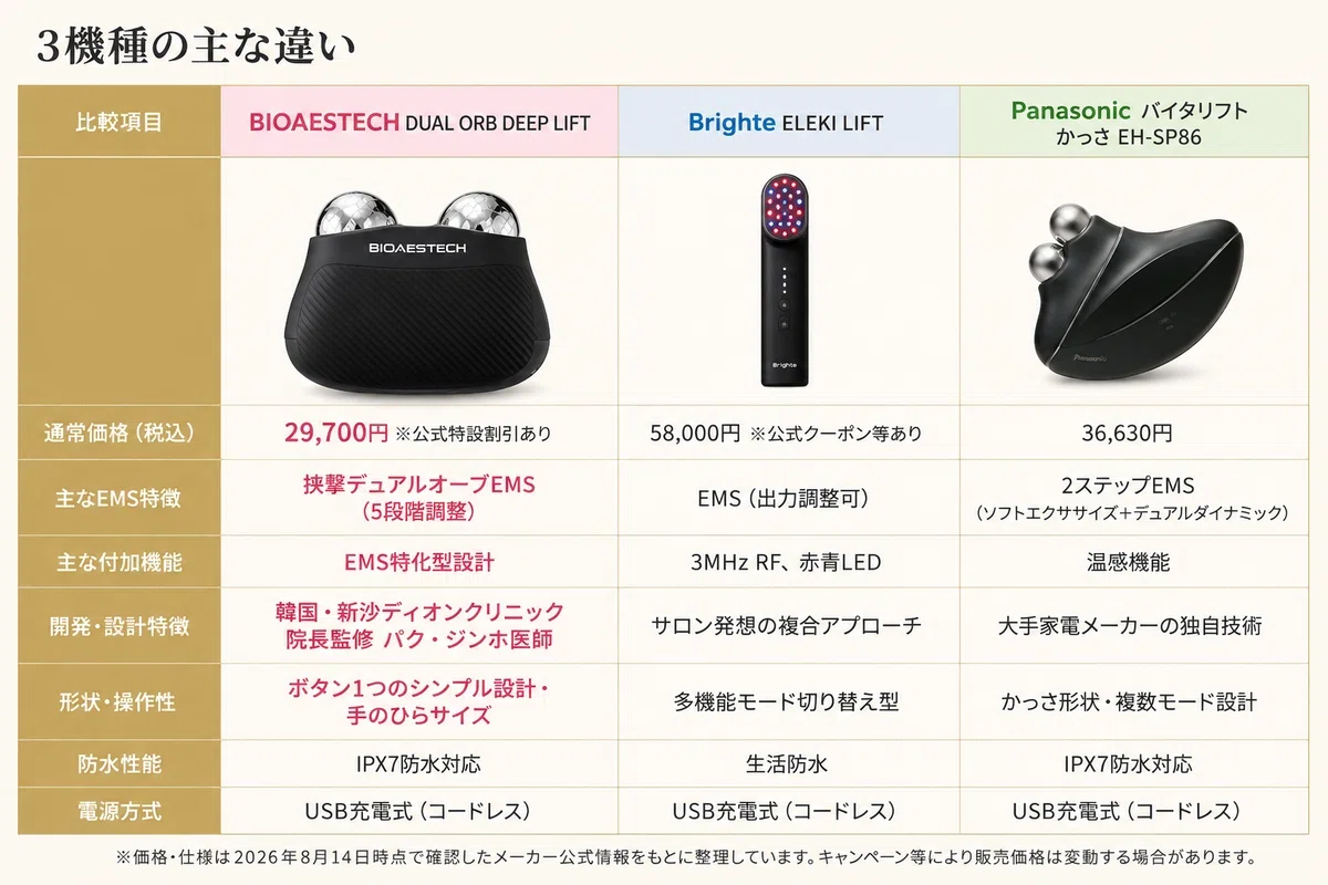 実機レビュー】バイオエステック美顔器の口コミ・評判｜痛い？頬コケる