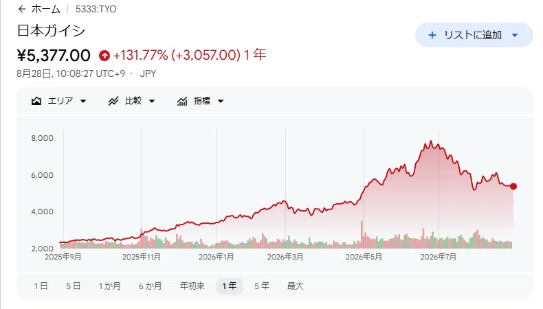 NGK（日本ガイシ・5333）の株価はなぜ高値から31%下げたのか ― 1年で