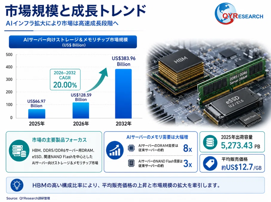 AIサーバー向けストレージ＆メモリチップ業界動向：2026年の市場規模は