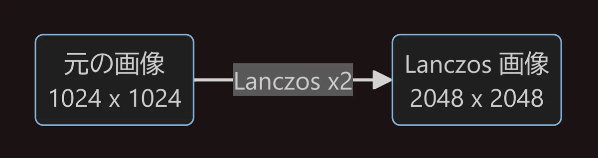基準画像作成フロー図。元画像1024x1024をLanczos x2で2048x2048に拡大