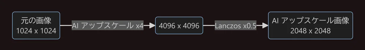 AIアップスケール画像作成フロー図。元画像をAI x4で拡大後、Lanczos x0.5で2048x2048に縮小