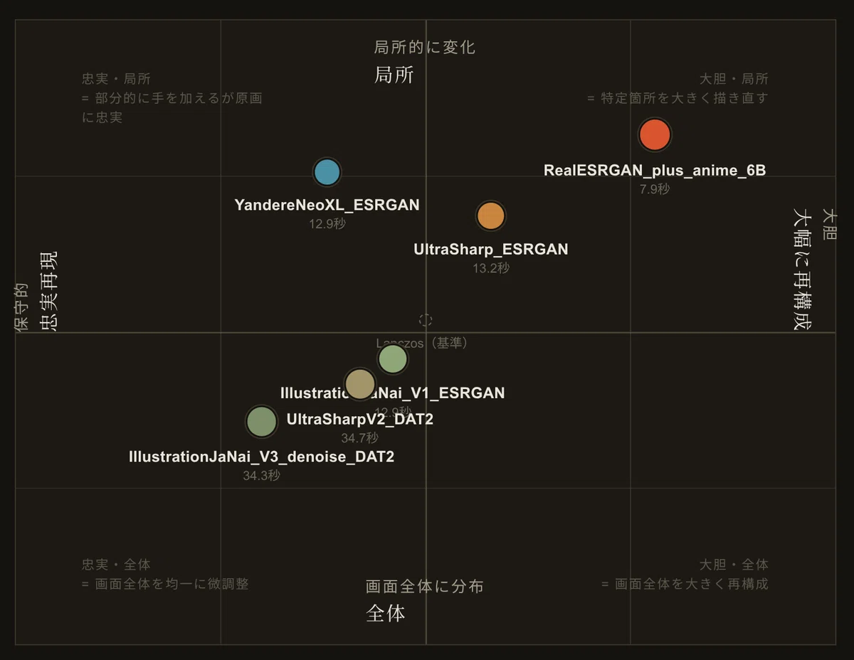 モデル特徴の散布図。忠実度と局所/全体修正のバランスを視覚化