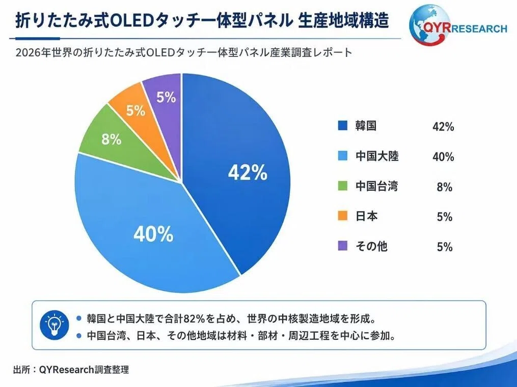 2026年世界の折りたたみ式OLEDタッチ一体型パネル産業調査レポート