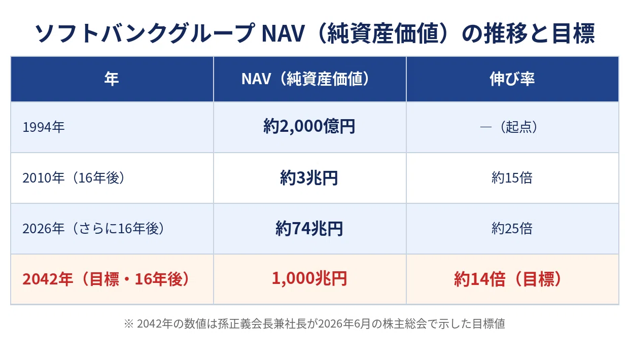 ソフトバンクグループ(9984) Strong buy！純資産価  1000兆円を目指す