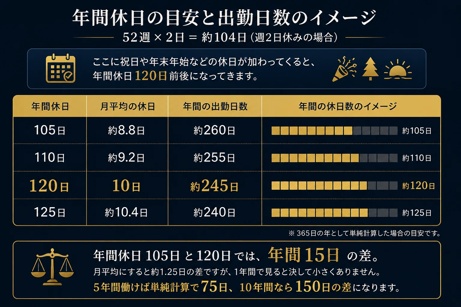 年間 休日 目安