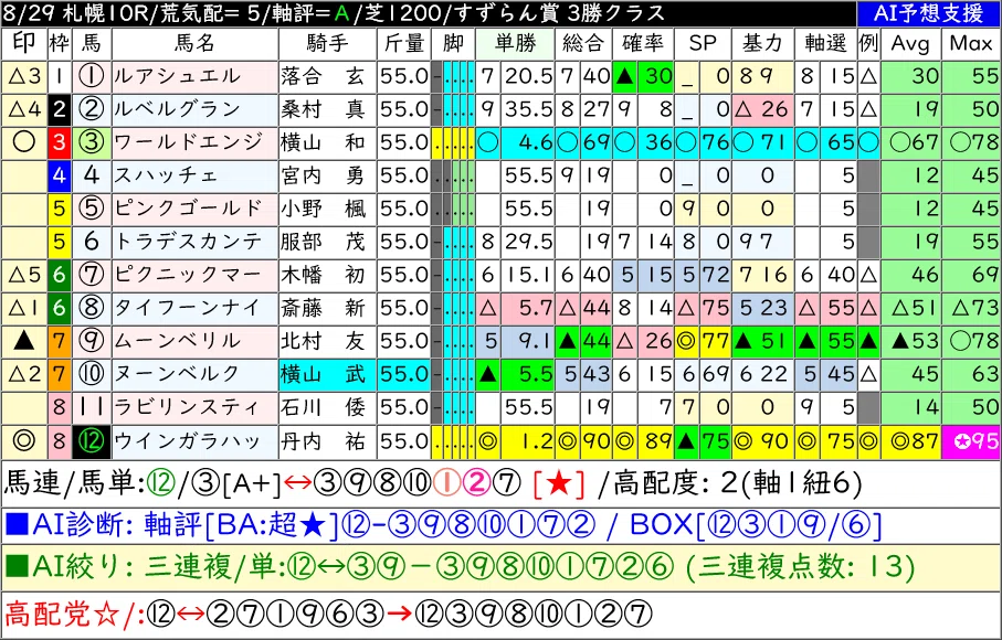 すずらん賞 (OP) 本紙予想｜馬券生活を目指す「AI競馬予想支援システム