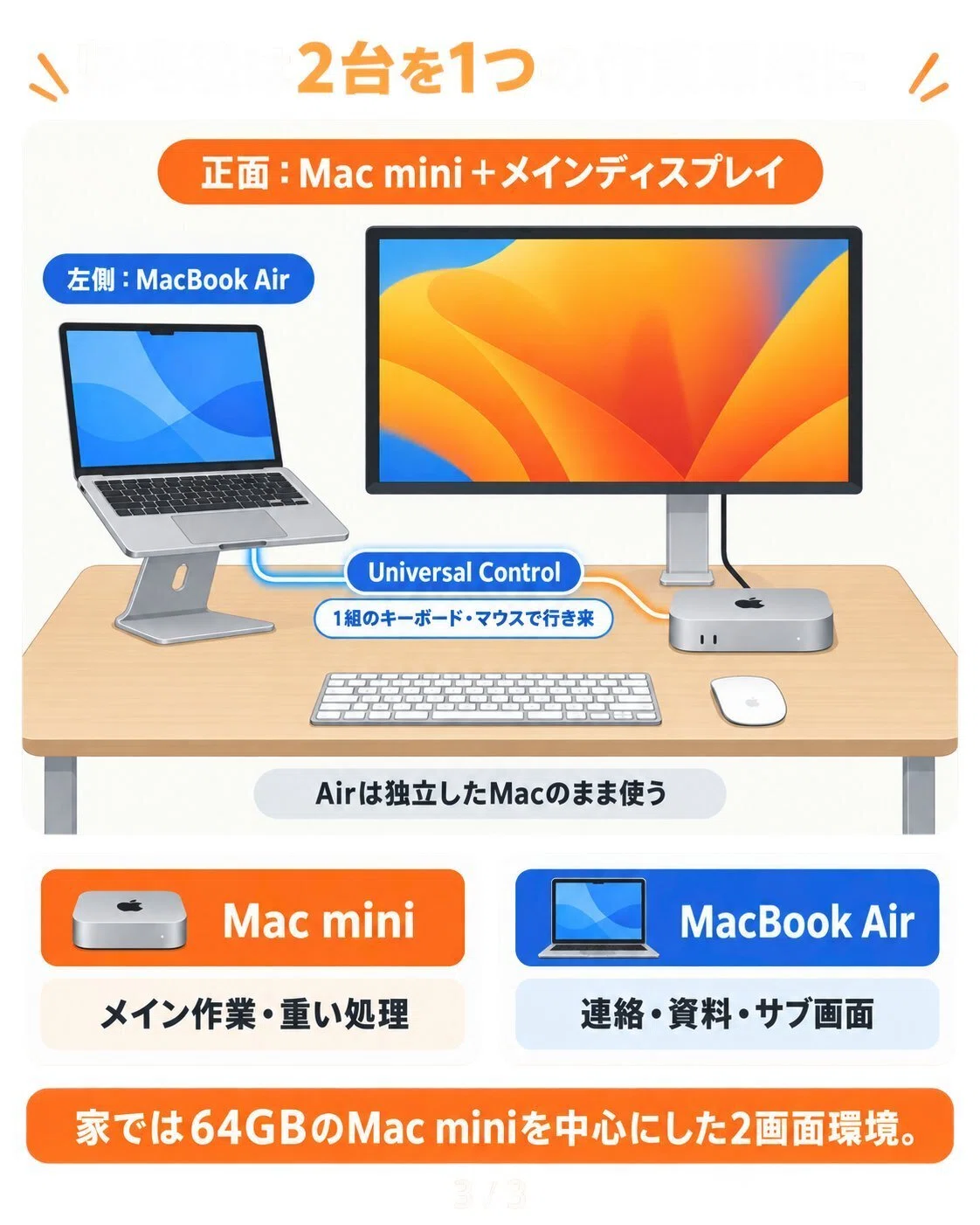 僕が考えたAI時代の最強環境は、『Mac mini64GB＋Macbook Air＋iphone