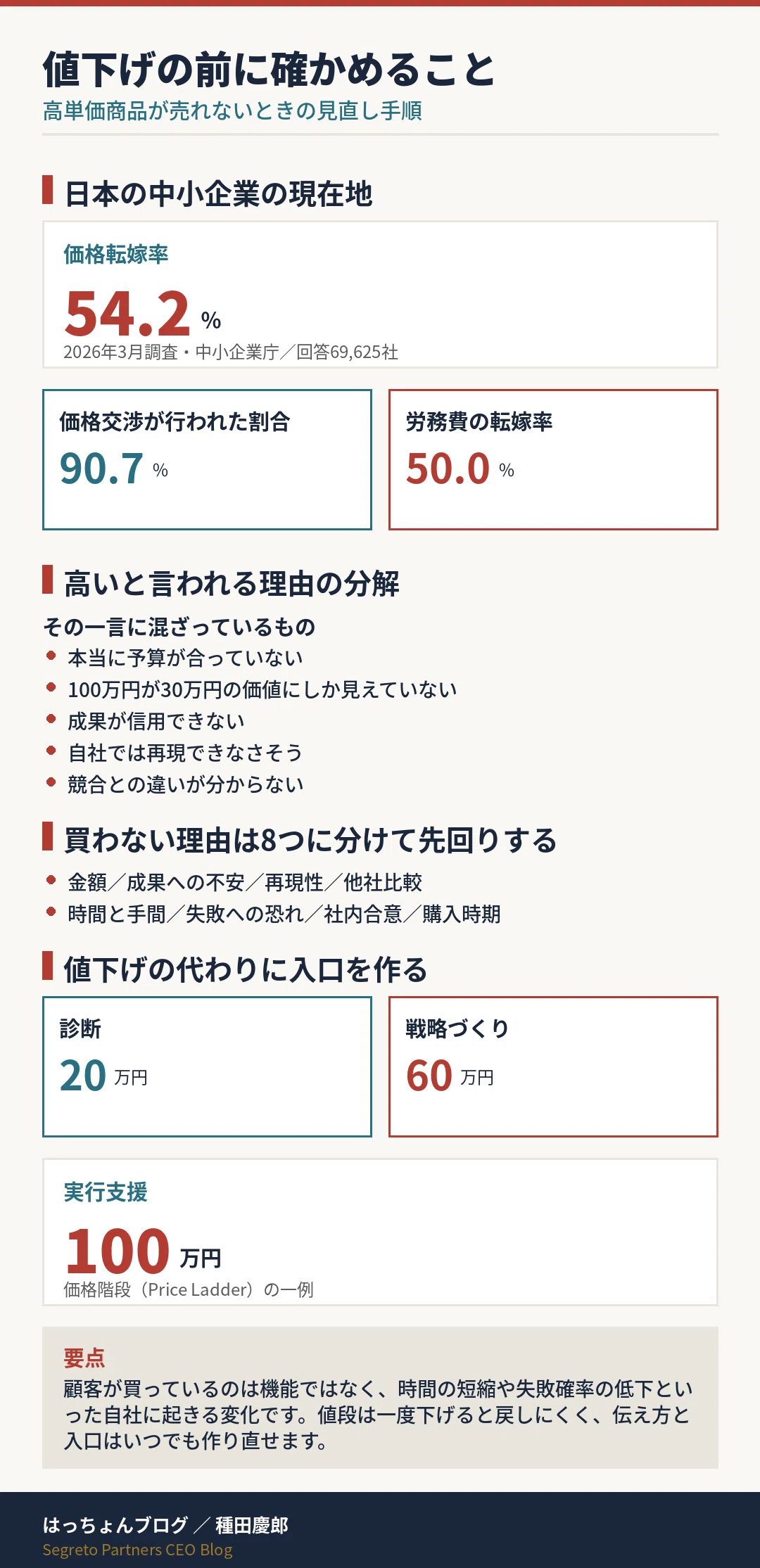 高いから売れない」は本当でしょうか？ ― 値下げの前に確かめたい
